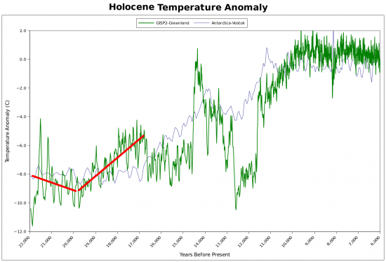 arvisura:lap:jegkorszak:holocene-trend-1.png
